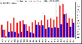 Milwaukee Weather Outdoor Temperature Daily High/Low