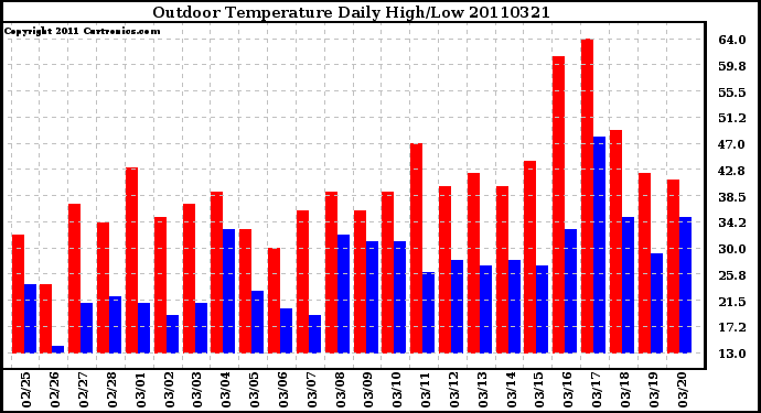 Milwaukee Weather Outdoor Temperature Daily High/Low