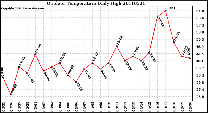 Milwaukee Weather Outdoor Temperature Daily High