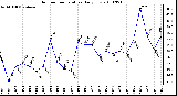 Milwaukee Weather Outdoor Temperature Daily Low