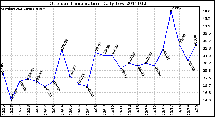 Milwaukee Weather Outdoor Temperature Daily Low