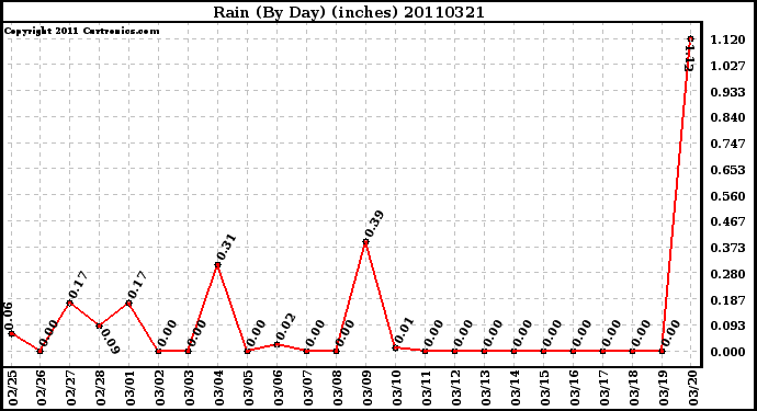 Milwaukee Weather Rain (By Day) (inches)