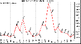 Milwaukee Weather Rain (Per Month) (inches)