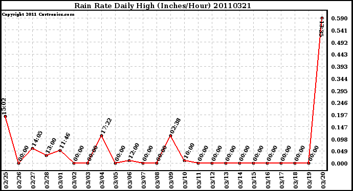 Milwaukee Weather Rain Rate Daily High (Inches/Hour)