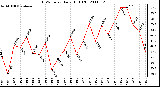 Milwaukee Weather THSW Index Daily High (F)