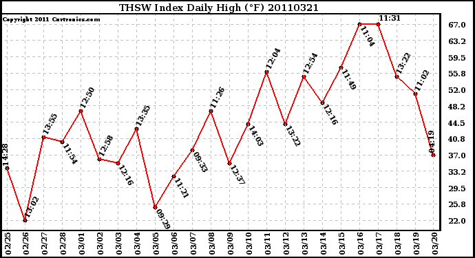 Milwaukee Weather THSW Index Daily High (F)