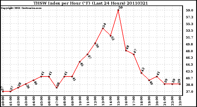 Milwaukee Weather THSW Index per Hour (F) (Last 24 Hours)