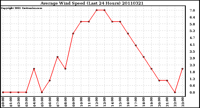 Milwaukee Weather Average Wind Speed (Last 24 Hours)