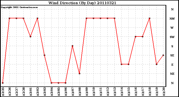 Milwaukee Weather Wind Direction (By Day)