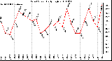 Milwaukee Weather Wind Speed Daily High