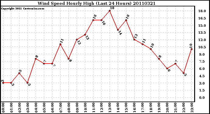 Milwaukee Weather Wind Speed Hourly High (Last 24 Hours)