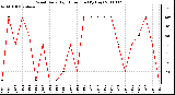 Milwaukee Weather Wind Daily High Direction (By Day)