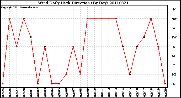 Milwaukee Weather Wind Daily High Direction (By Day)