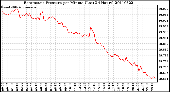 Milwaukee Weather Barometric Pressure per Minute (Last 24 Hours)