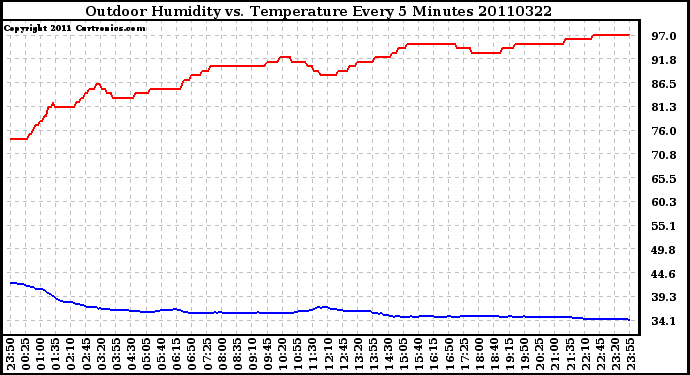 Milwaukee Weather Outdoor Humidity vs. Temperature Every 5 Minutes