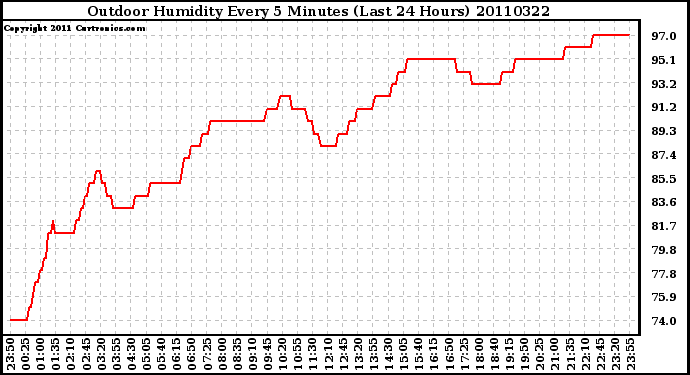 Milwaukee Weather Outdoor Humidity Every 5 Minutes (Last 24 Hours)