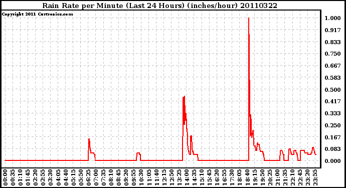 Milwaukee Weather Rain Rate per Minute (Last 24 Hours) (inches/hour)