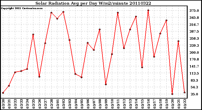 Milwaukee Weather Solar Radiation Avg per Day W/m2/minute