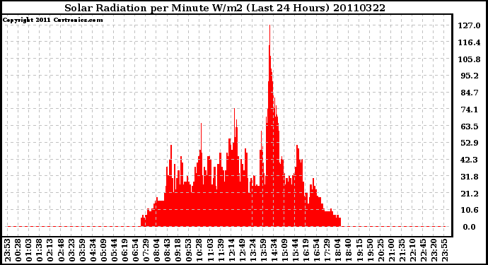 Milwaukee Weather Solar Radiation per Minute W/m2 (Last 24 Hours)