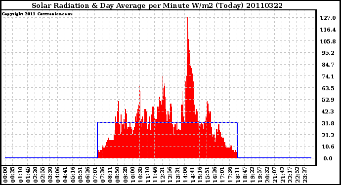 Milwaukee Weather Solar Radiation & Day Average per Minute W/m2 (Today)