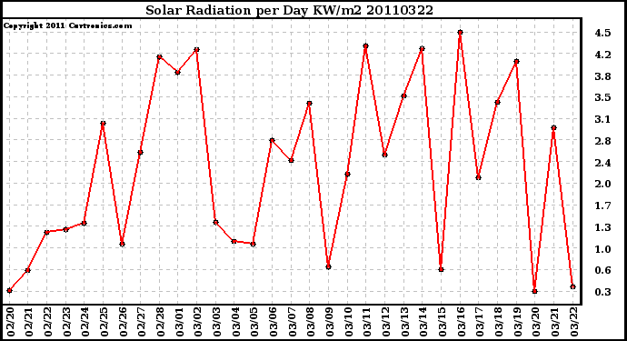 Milwaukee Weather Solar Radiation per Day KW/m2