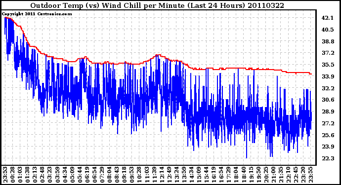 Milwaukee Weather Outdoor Temp (vs) Wind Chill per Minute (Last 24 Hours)