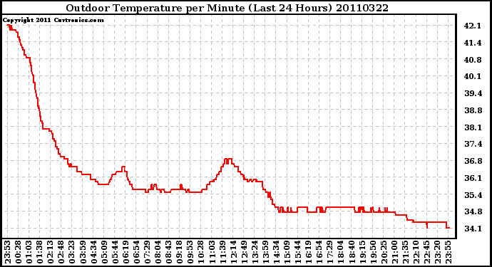 Milwaukee Weather Outdoor Temperature per Minute (Last 24 Hours)