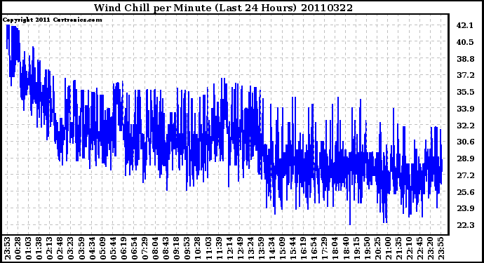 Milwaukee Weather Wind Chill per Minute (Last 24 Hours)