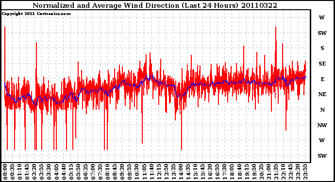 Milwaukee Weather Normalized and Average Wind Direction (Last 24 Hours)