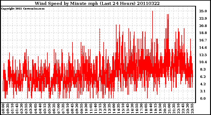 Milwaukee Weather Wind Speed by Minute mph (Last 24 Hours)