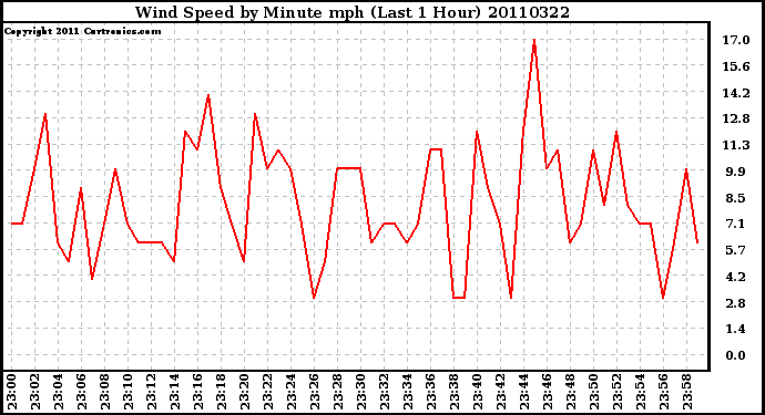 Milwaukee Weather Wind Speed by Minute mph (Last 1 Hour)