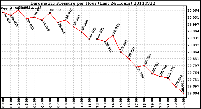 Milwaukee Weather Barometric Pressure per Hour (Last 24 Hours)