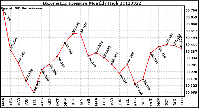 Milwaukee Weather Barometric Pressure Monthly High