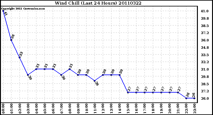 Milwaukee Weather Wind Chill (Last 24 Hours)