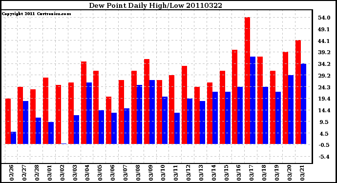 Milwaukee Weather Dew Point Daily High/Low