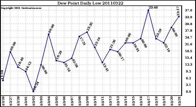 Milwaukee Weather Dew Point Daily Low