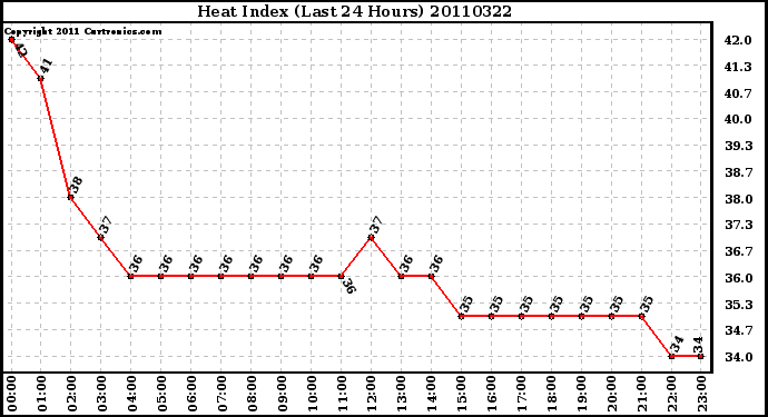 Milwaukee Weather Heat Index (Last 24 Hours)