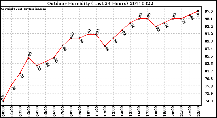 Milwaukee Weather Outdoor Humidity (Last 24 Hours)