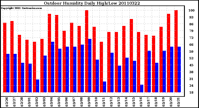 Milwaukee Weather Outdoor Humidity Daily High/Low