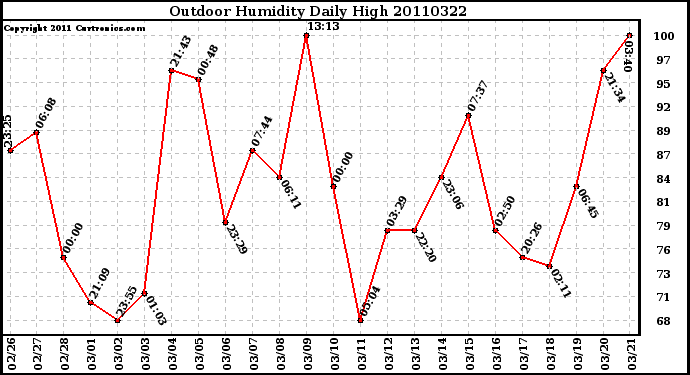 Milwaukee Weather Outdoor Humidity Daily High