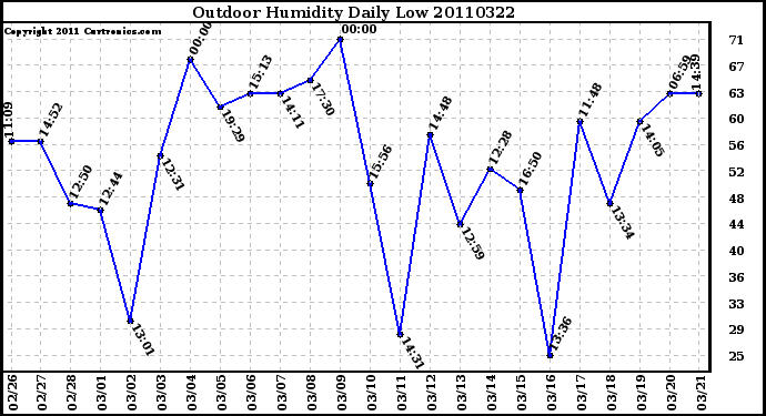 Milwaukee Weather Outdoor Humidity Daily Low