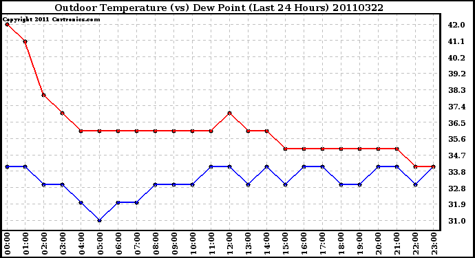 Milwaukee Weather Outdoor Temperature (vs) Dew Point (Last 24 Hours)