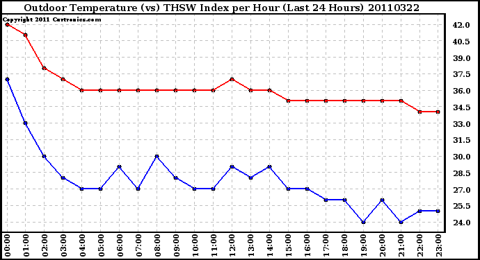 Milwaukee Weather Outdoor Temperature (vs) THSW Index per Hour (Last 24 Hours)