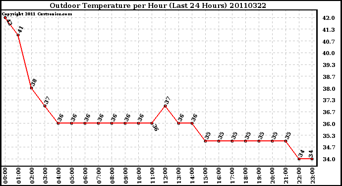 Milwaukee Weather Outdoor Temperature per Hour (Last 24 Hours)