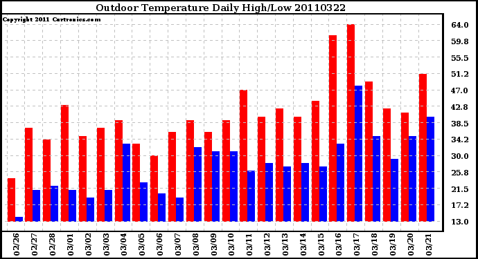 Milwaukee Weather Outdoor Temperature Daily High/Low