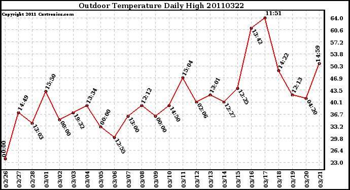 Milwaukee Weather Outdoor Temperature Daily High