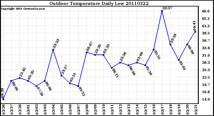 Milwaukee Weather Outdoor Temperature Daily Low