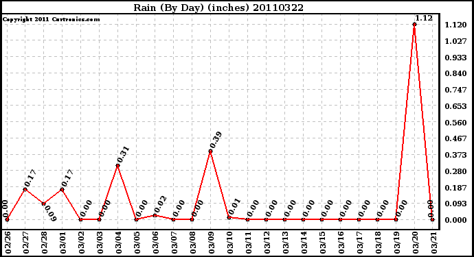 Milwaukee Weather Rain (By Day) (inches)