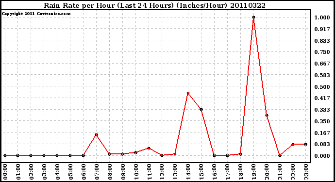 Milwaukee Weather Rain Rate per Hour (Last 24 Hours) (Inches/Hour)