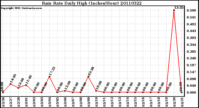 Milwaukee Weather Rain Rate Daily High (Inches/Hour)